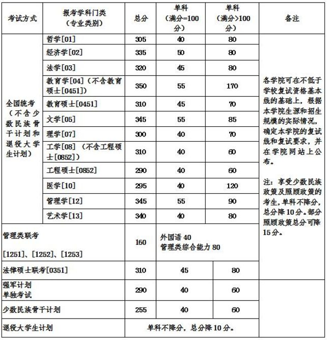 北航/北京航空航天大學2018年考研分數線