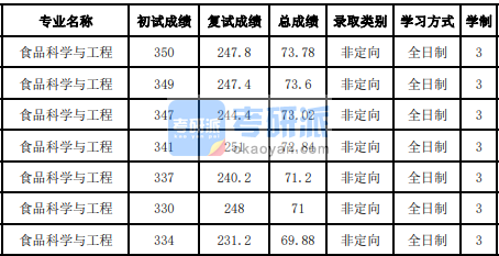 吉林大學食品科學與工程2020年研究生錄取分數線