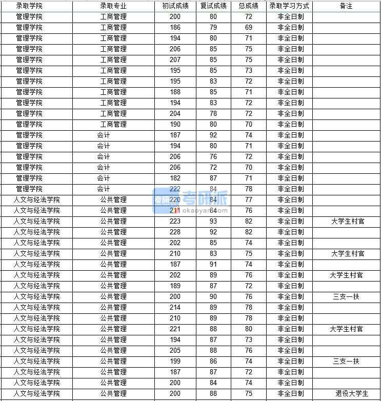 西北工業大學公共管理(非全)2020年研究生錄取分數線
