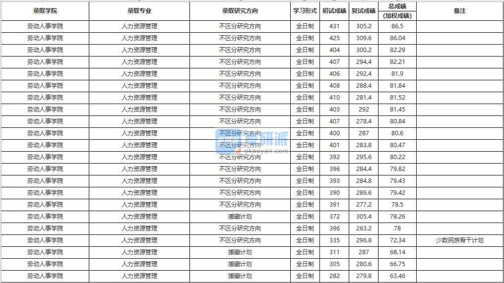 中國人民大學人力資源管理2020年研究生錄取分數線