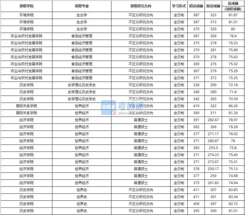 中國人民大學史學理論及史學史2020年研究生錄取分數線