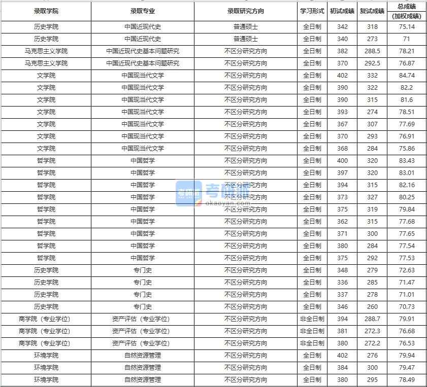 中國人民大學自然資源管理2020年研究生錄取分數線
