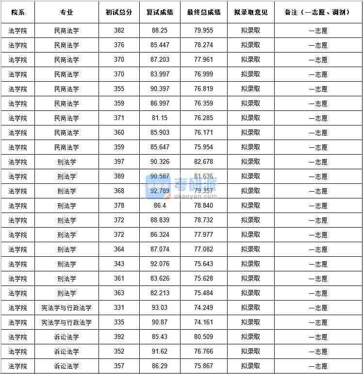 中央民族大學民商法學2020年研究生錄取分數線
