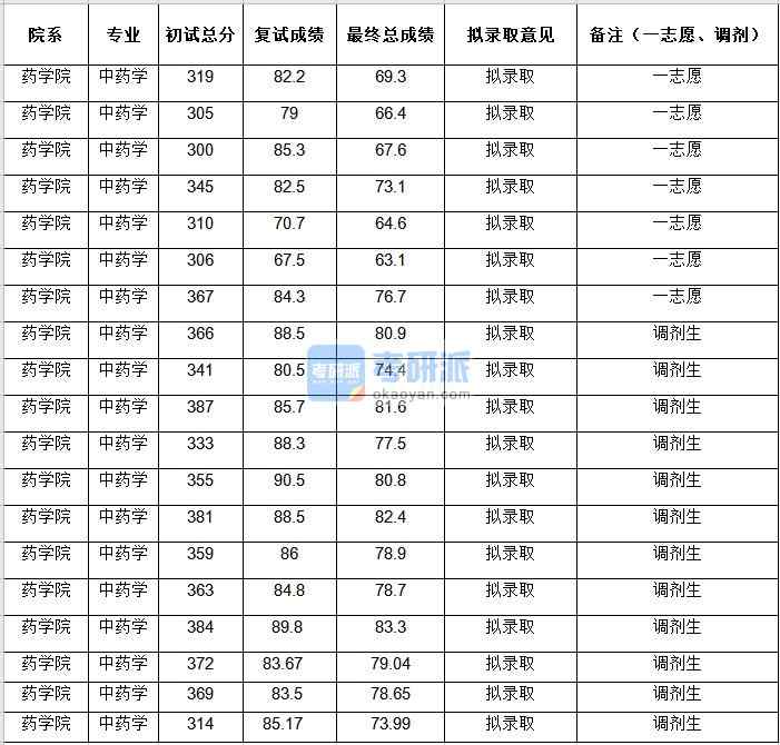 中央民族大學中藥學2020年研究生錄取分數線