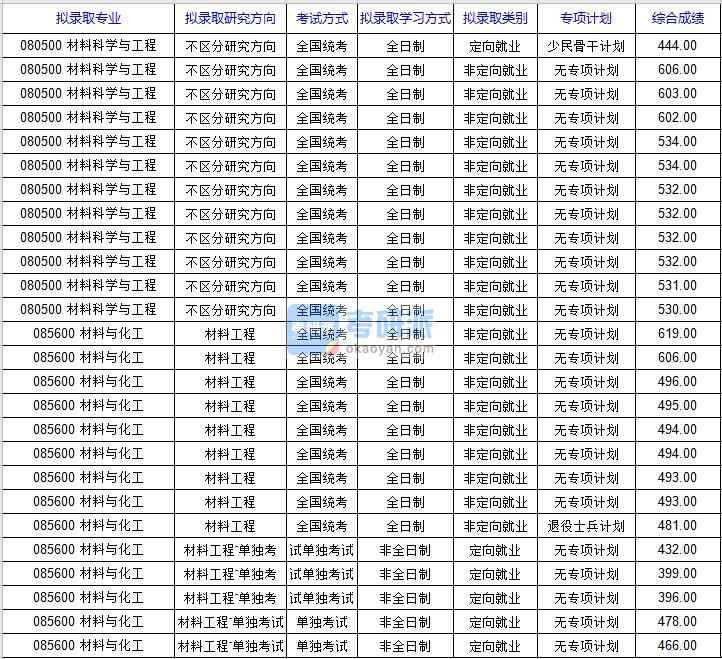 北京科技大學材料科學與工程2020年研究生錄取分數線