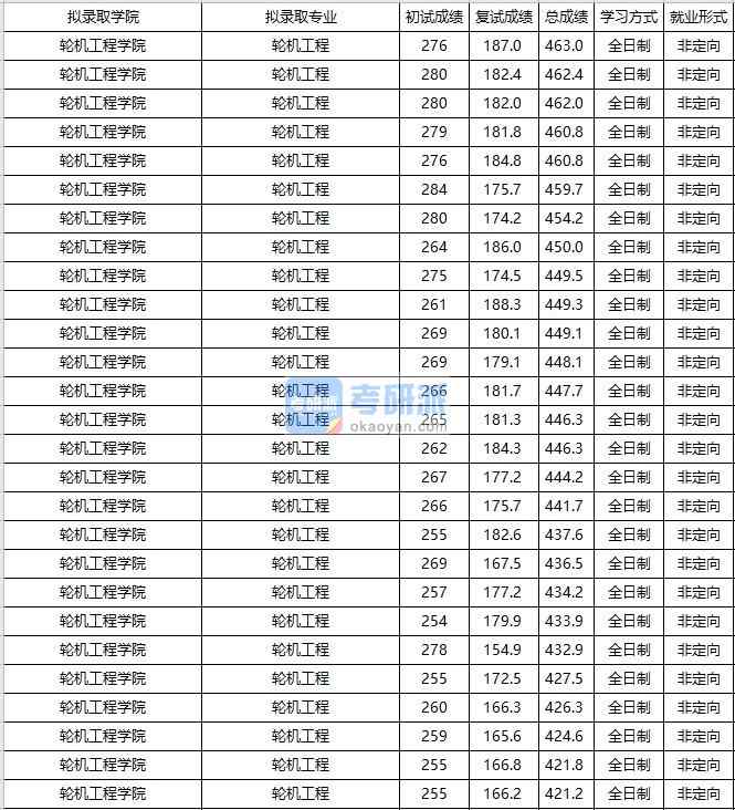 大連海事大學輪機工程2020年研究生錄取分數線