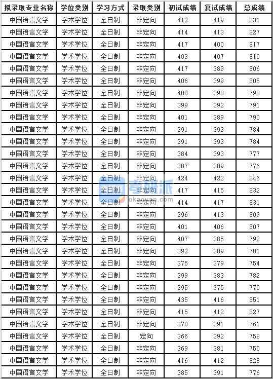 蘇州大學中國語言文學2020年研究生錄取分數線