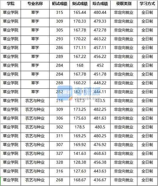 2020年南京農業大學草學研究生錄取分數線